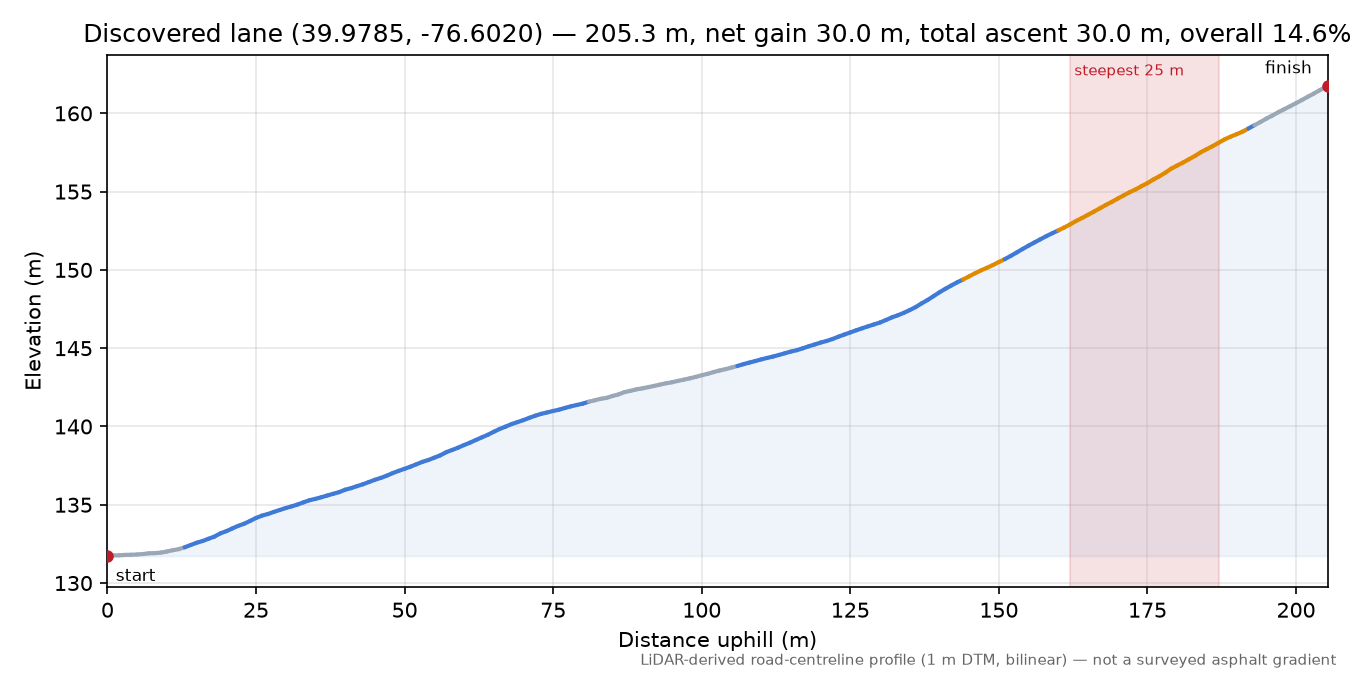 Discovered lane (39.9785, -76.6020) elevation profile