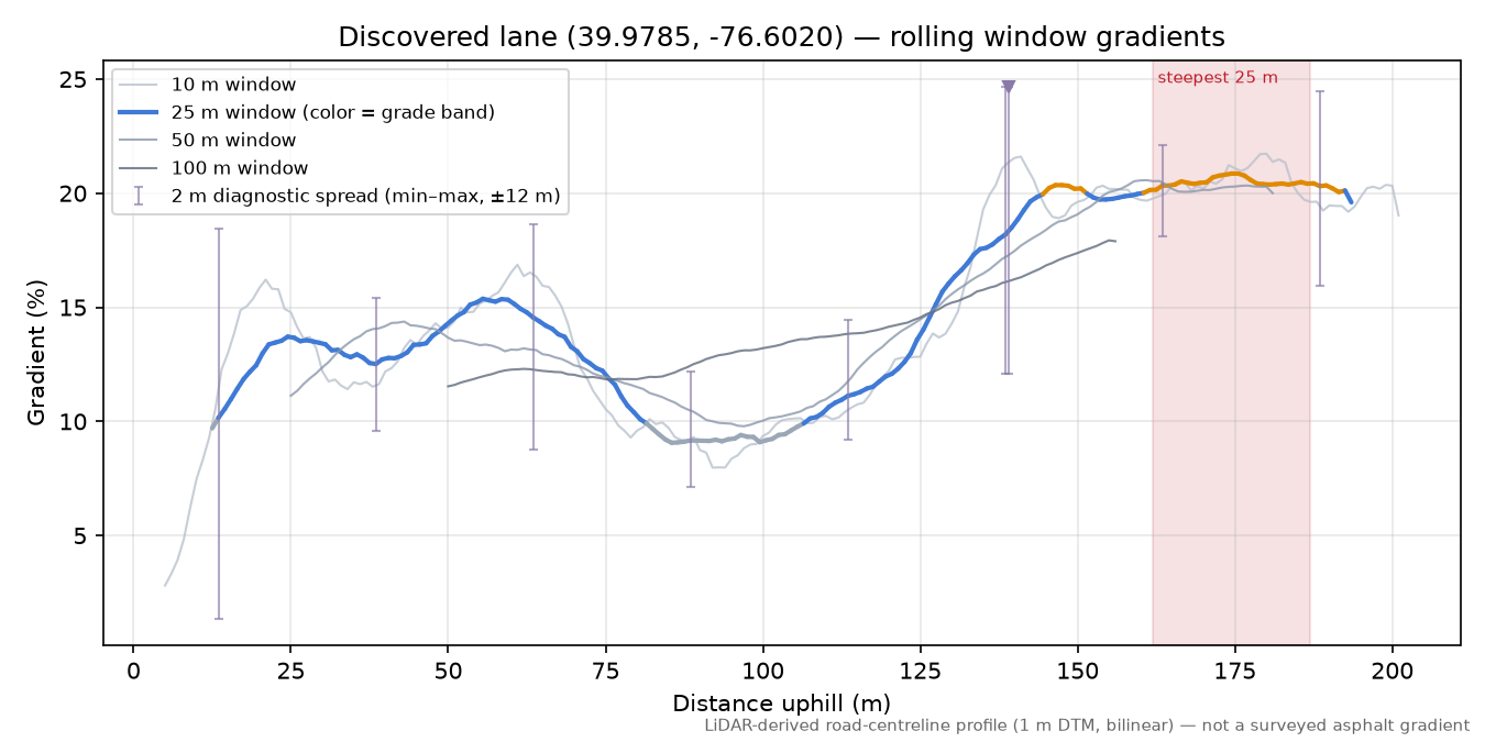 Discovered lane (39.9785, -76.6020) rolling gradient profile