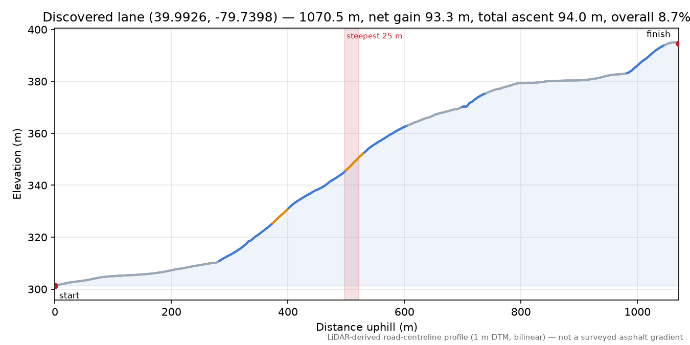 Discovered lane (39.9926, -79.7398) elevation profile