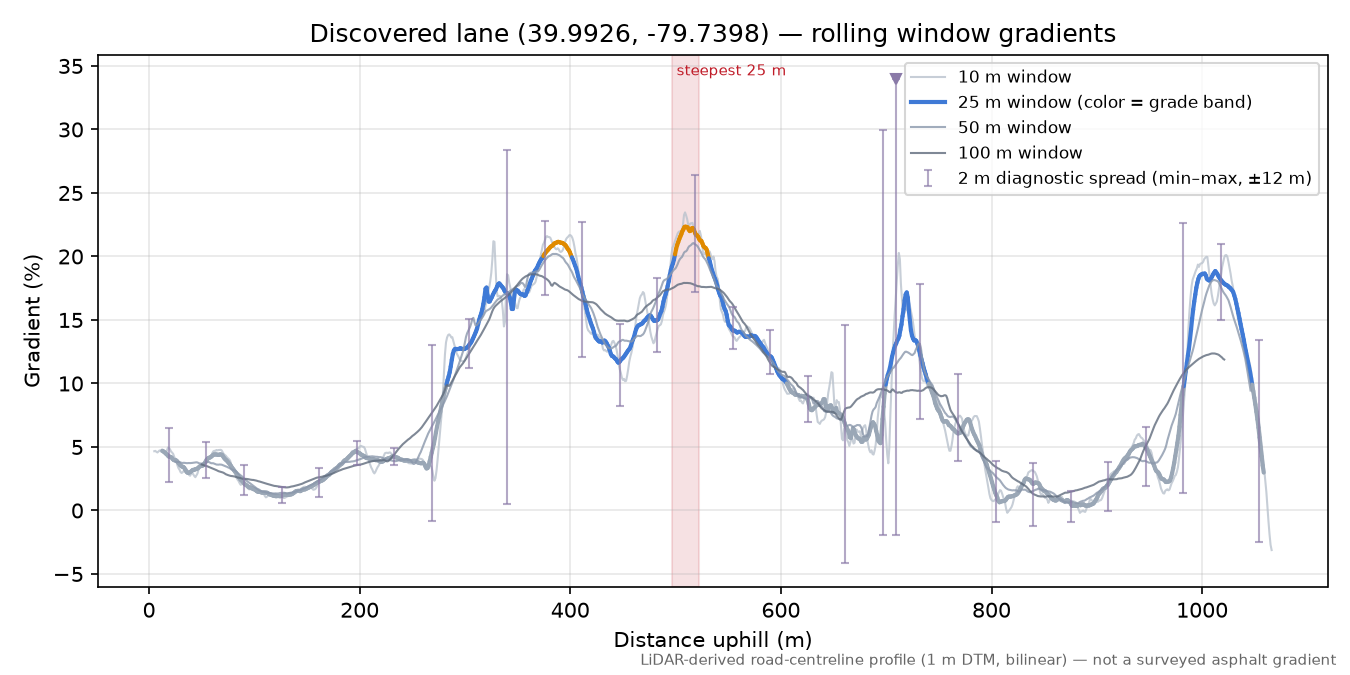 Discovered lane (39.9926, -79.7398) rolling gradient profile
