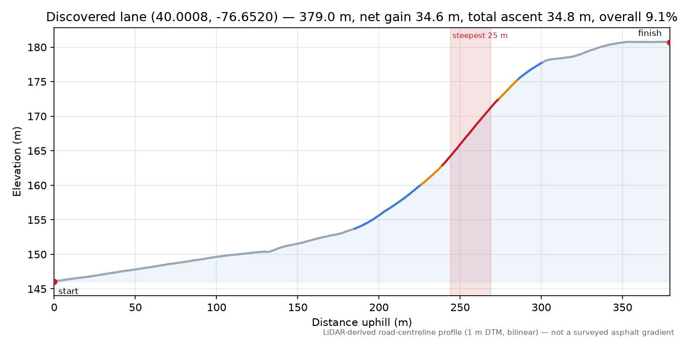 Discovered lane (40.0008, -76.6520) elevation profile