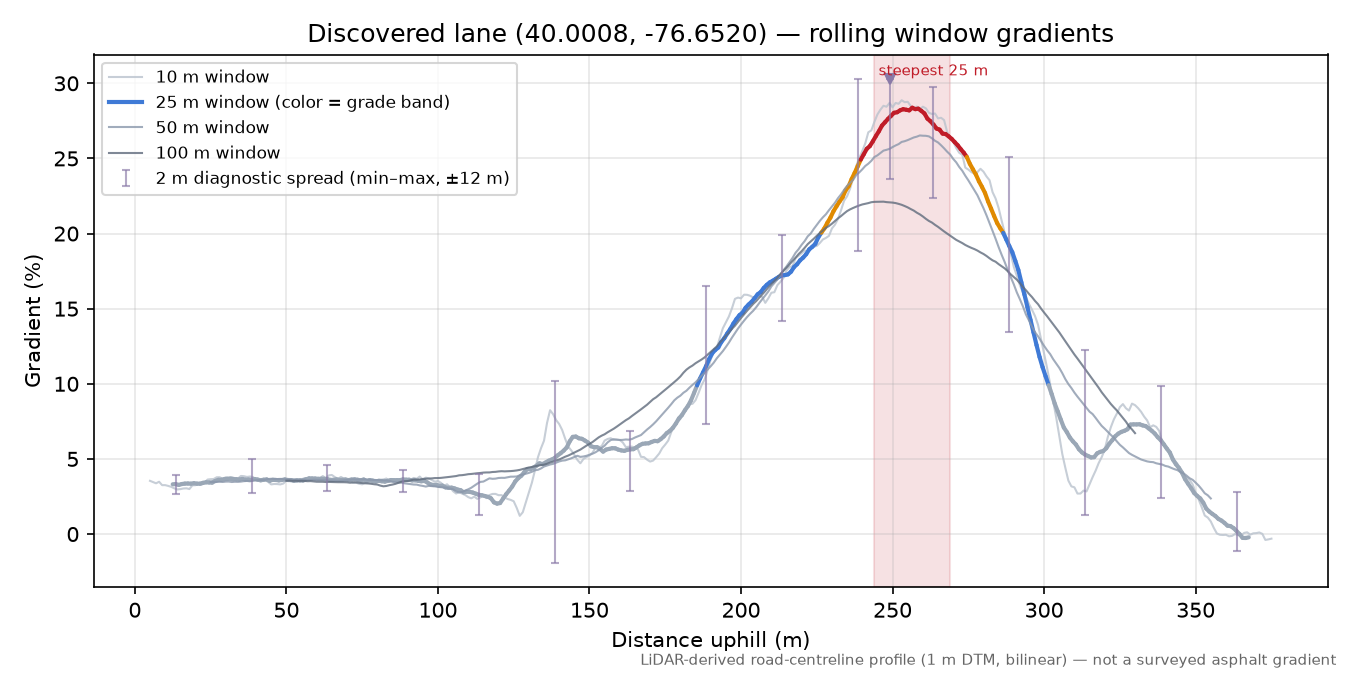 Discovered lane (40.0008, -76.6520) rolling gradient profile