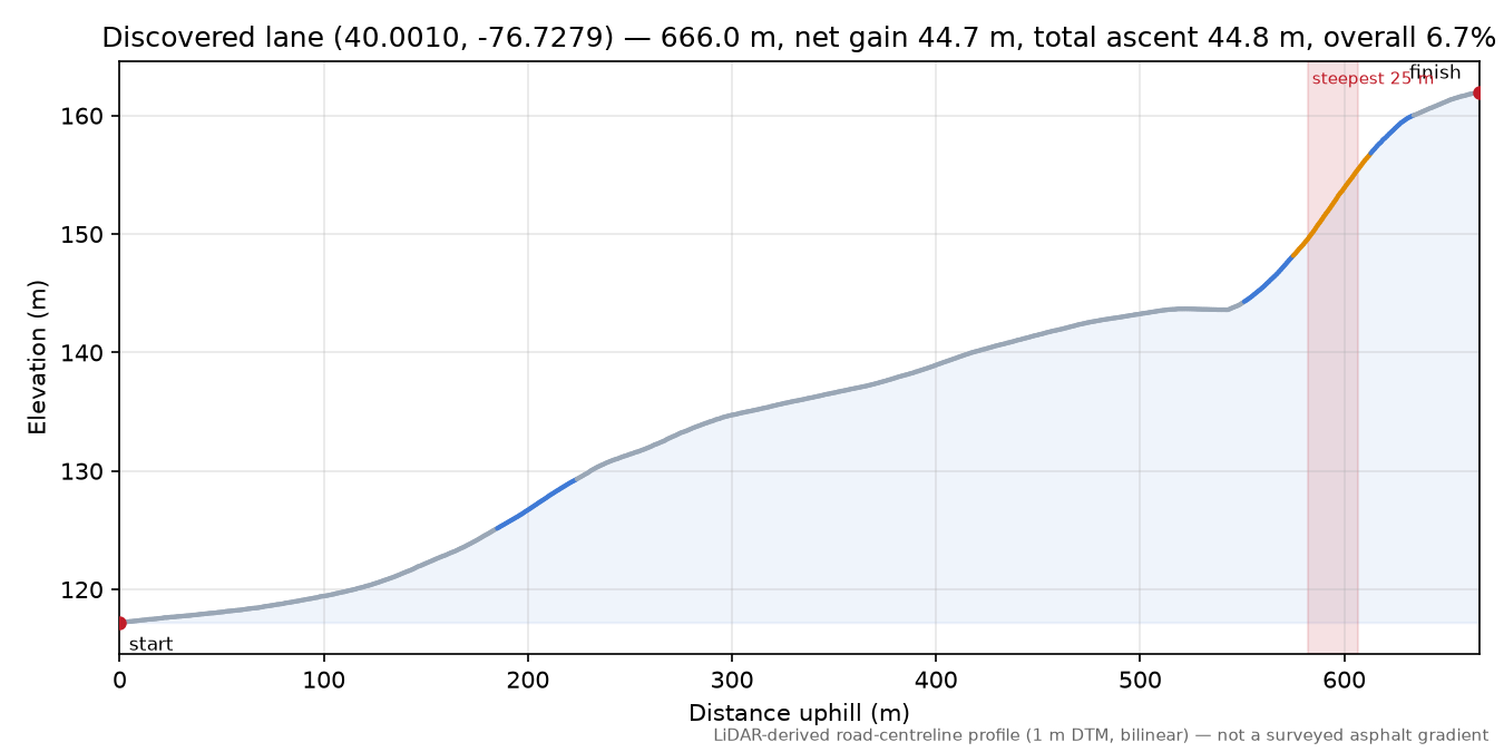 Discovered lane (40.0010, -76.7279) elevation profile