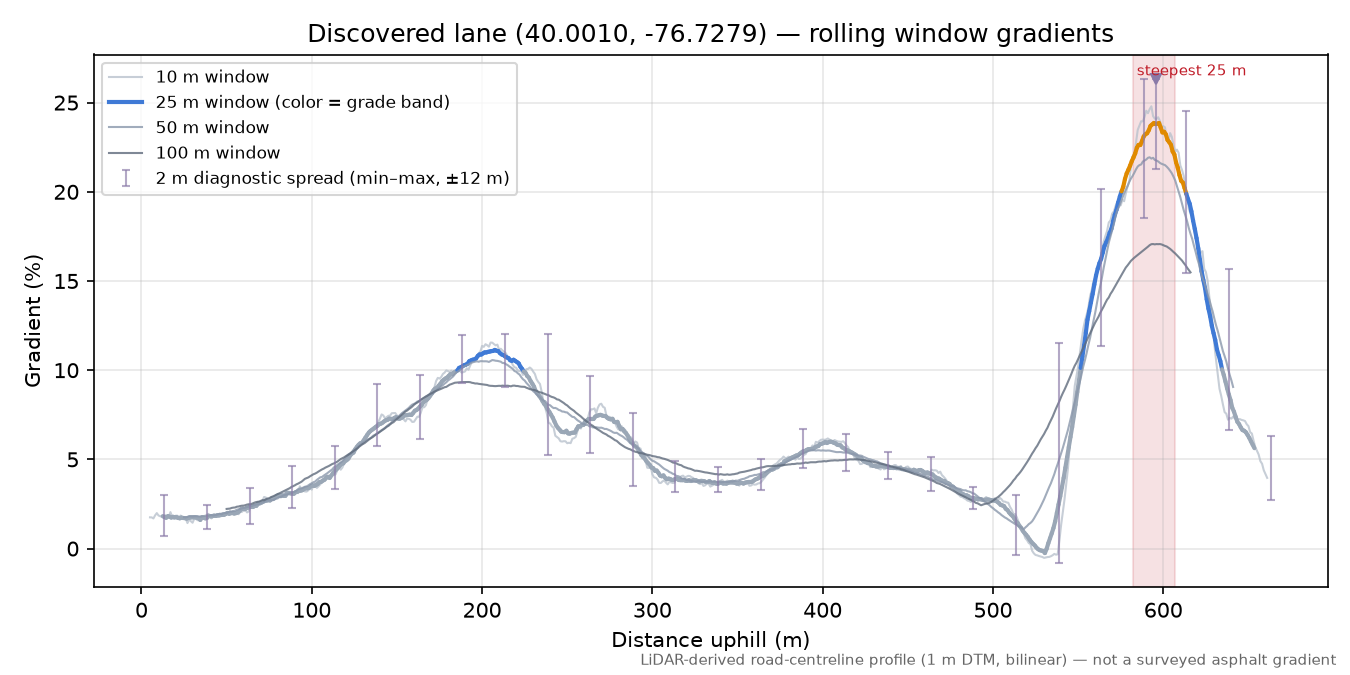 Discovered lane (40.0010, -76.7279) rolling gradient profile