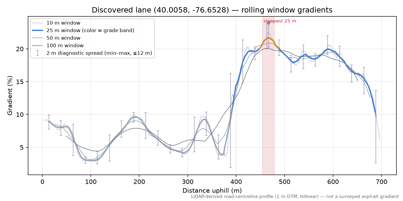 Discovered lane (40.0058, -76.6528) rolling gradient profile