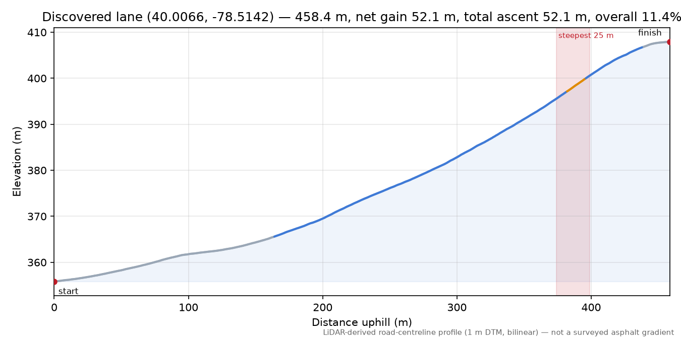 Discovered lane (40.0066, -78.5142) elevation profile