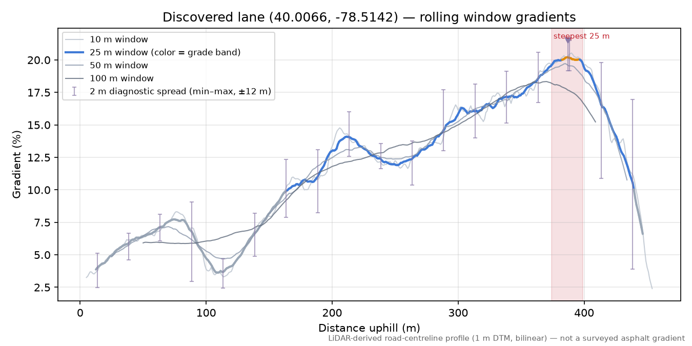 Discovered lane (40.0066, -78.5142) rolling gradient profile