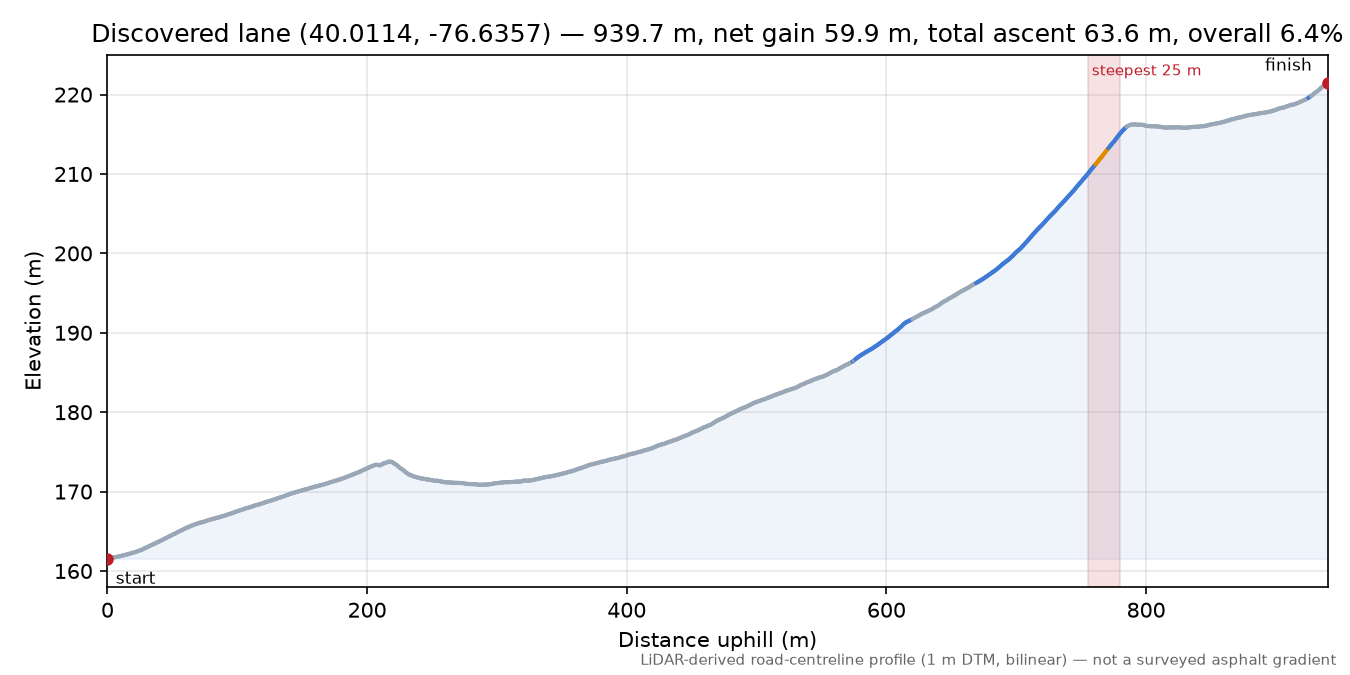 Discovered lane (40.0114, -76.6357) elevation profile