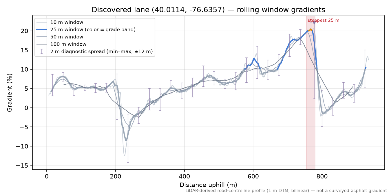 Discovered lane (40.0114, -76.6357) rolling gradient profile