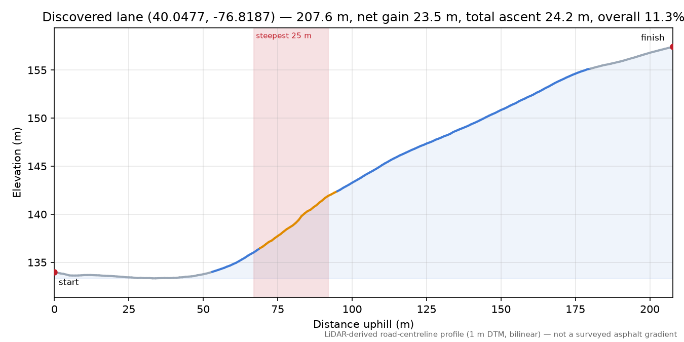 Discovered lane (40.0477, -76.8187) elevation profile