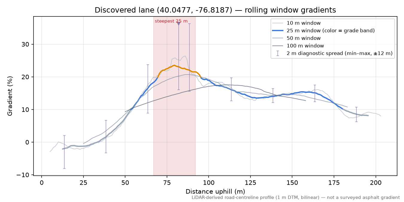 Discovered lane (40.0477, -76.8187) rolling gradient profile