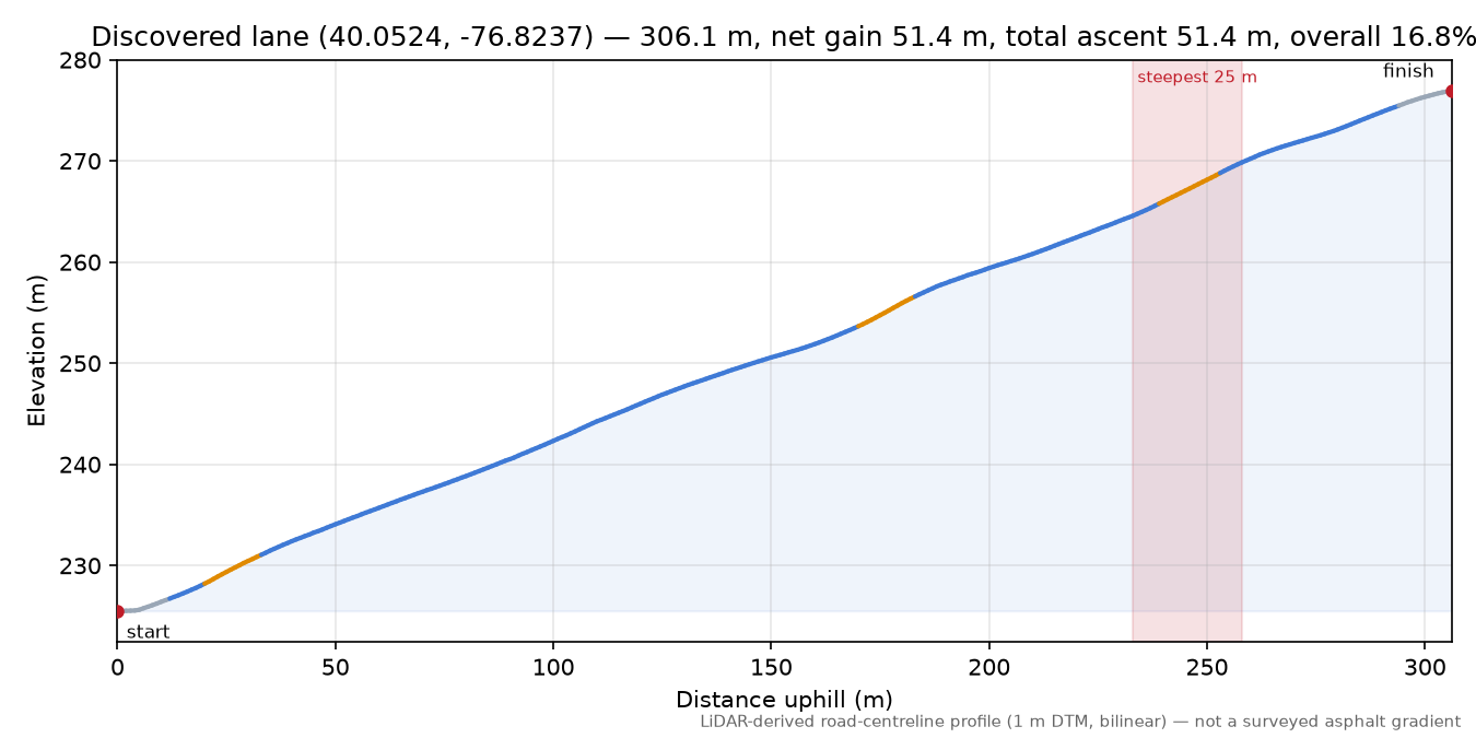 Discovered lane (40.0524, -76.8237) elevation profile