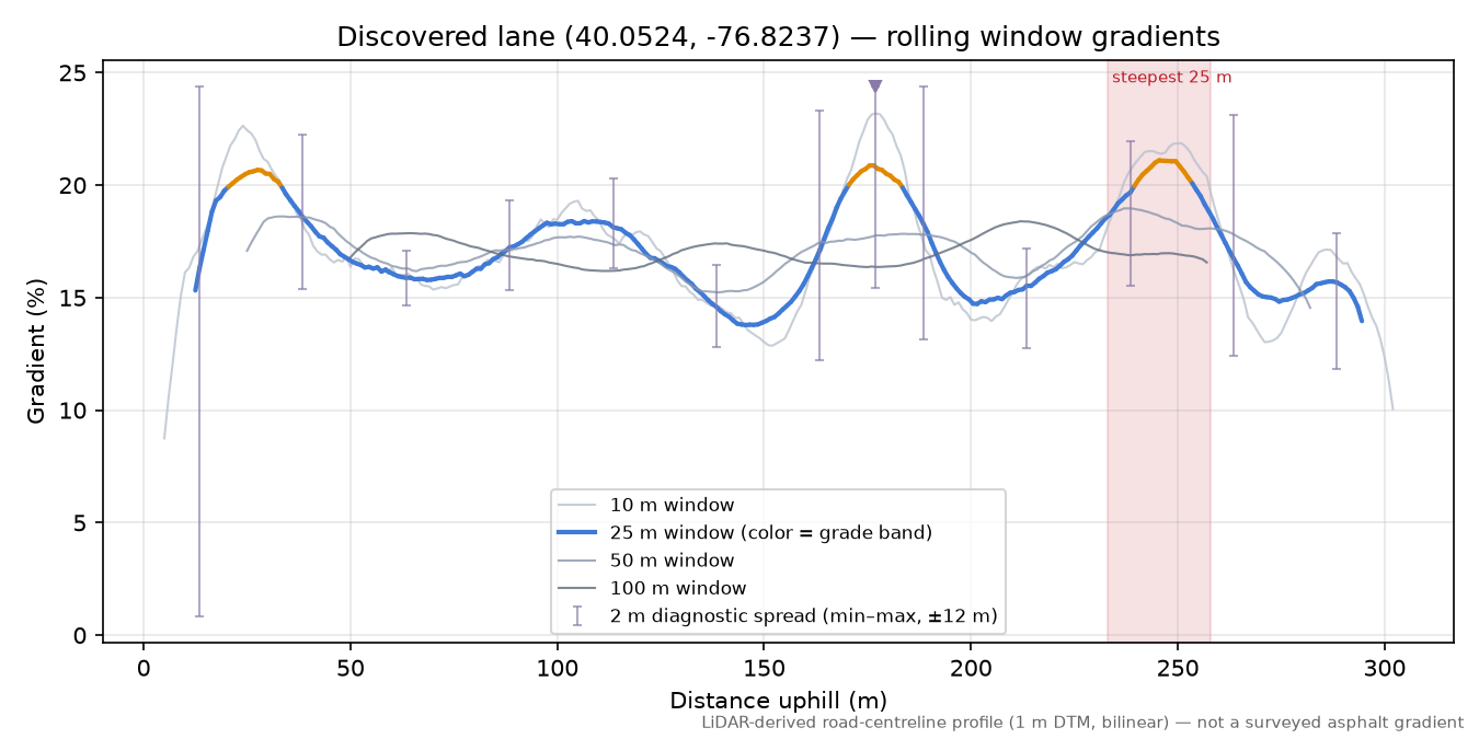 Discovered lane (40.0524, -76.8237) rolling gradient profile