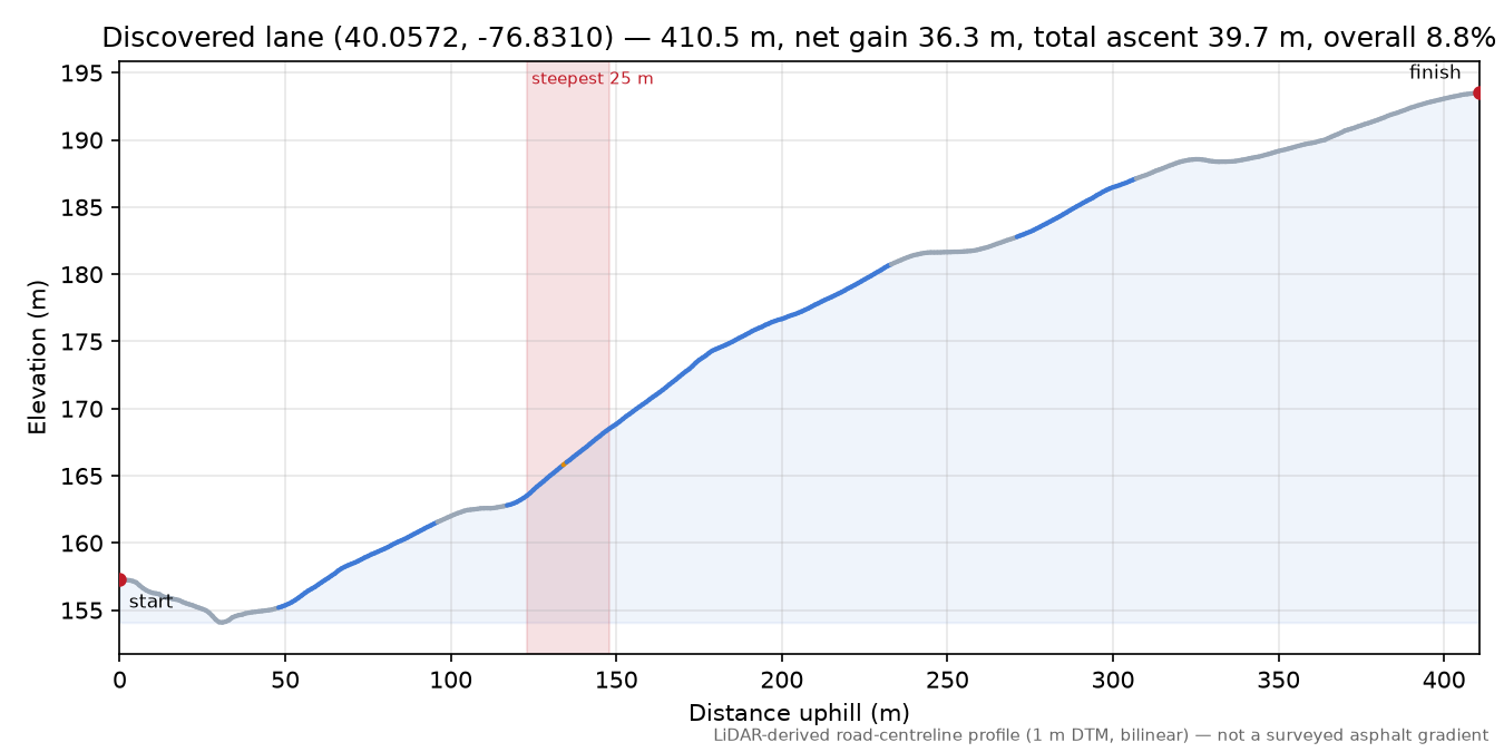 Discovered lane (40.0572, -76.8310) elevation profile