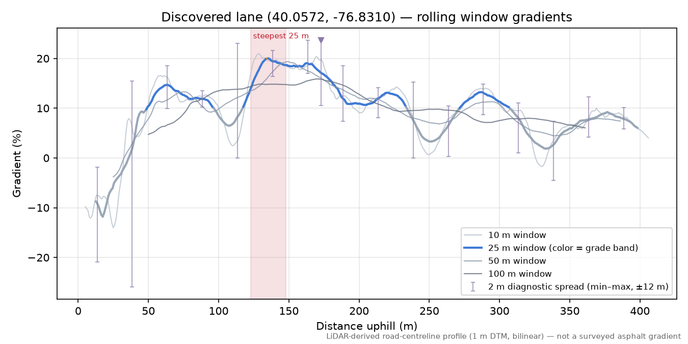 Discovered lane (40.0572, -76.8310) rolling gradient profile