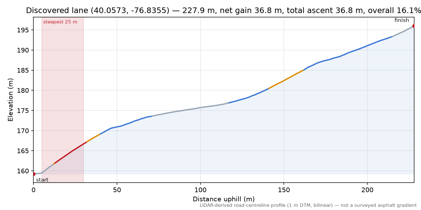 Discovered lane (40.0573, -76.8355) elevation profile