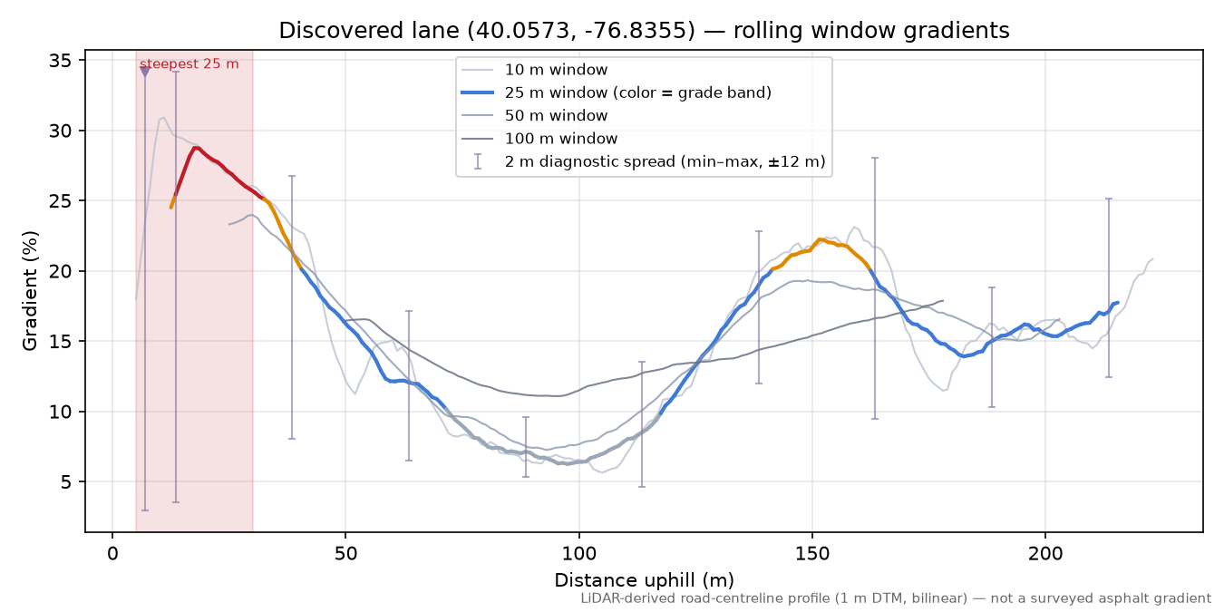 Discovered lane (40.0573, -76.8355) rolling gradient profile