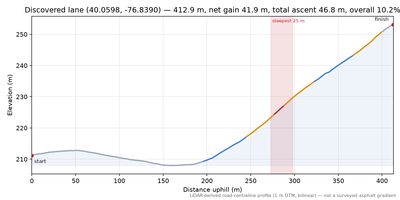 Discovered lane (40.0598, -76.8390) elevation profile