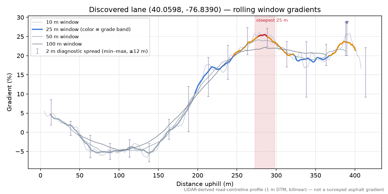 Discovered lane (40.0598, -76.8390) rolling gradient profile