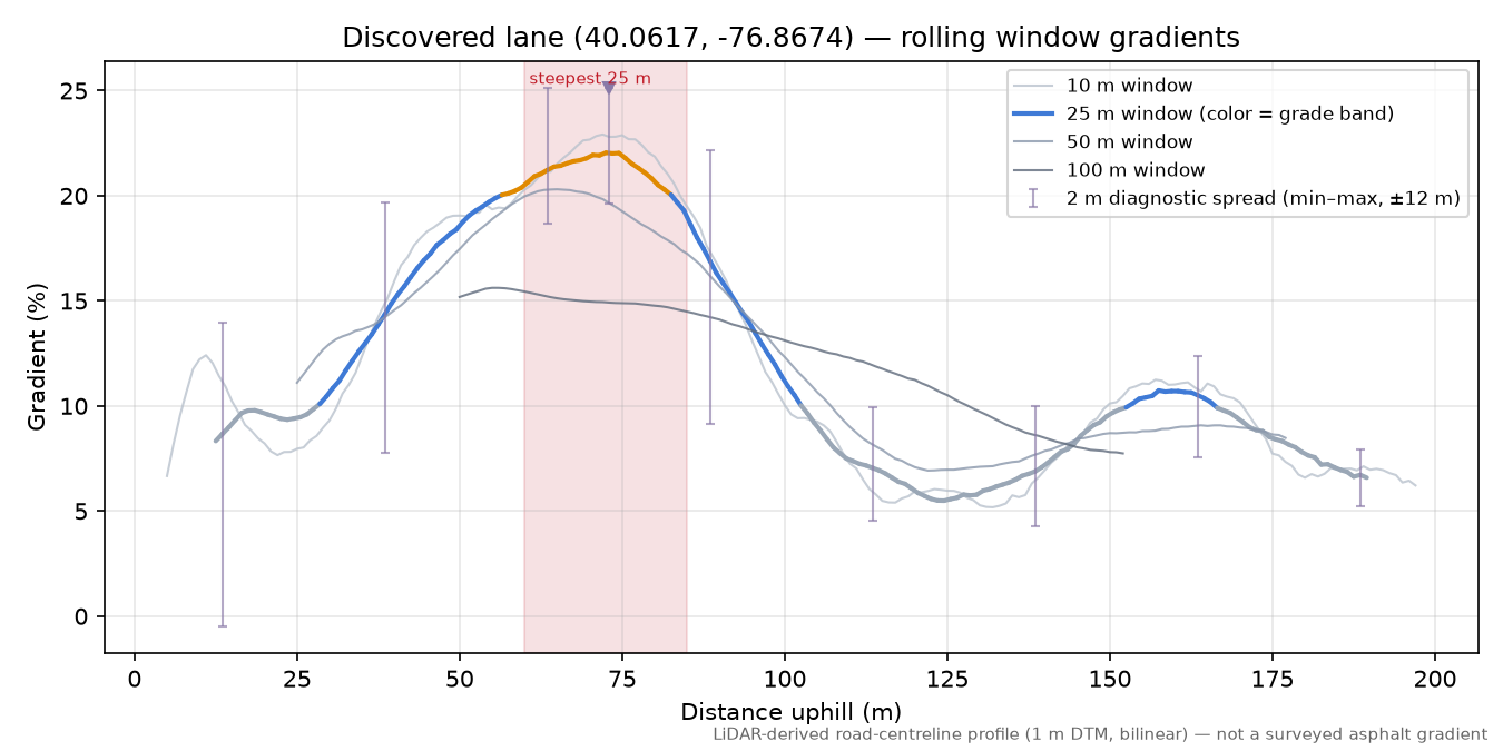 Discovered lane (40.0617, -76.8674) rolling gradient profile