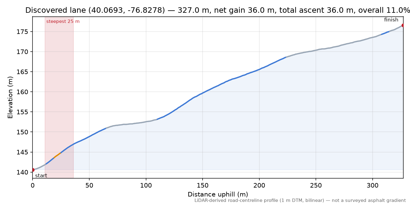 Discovered lane (40.0693, -76.8278) elevation profile