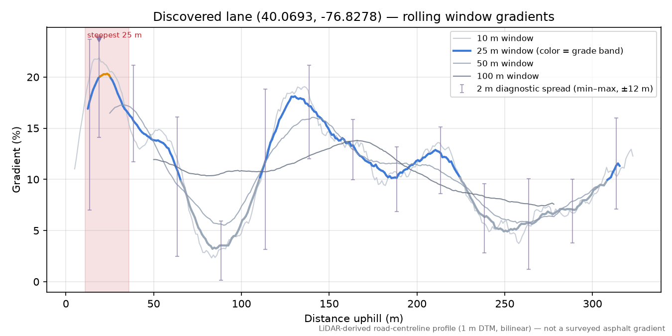 Discovered lane (40.0693, -76.8278) rolling gradient profile