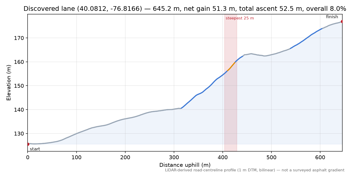 Discovered lane (40.0812, -76.8166) elevation profile