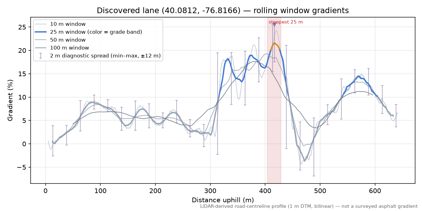 Discovered lane (40.0812, -76.8166) rolling gradient profile