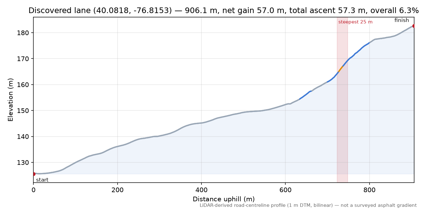 Discovered lane (40.0818, -76.8153) elevation profile