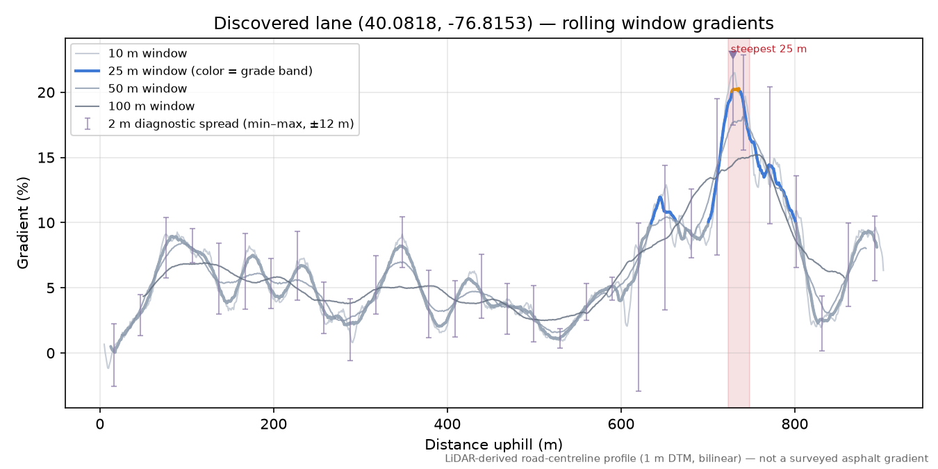 Discovered lane (40.0818, -76.8153) rolling gradient profile