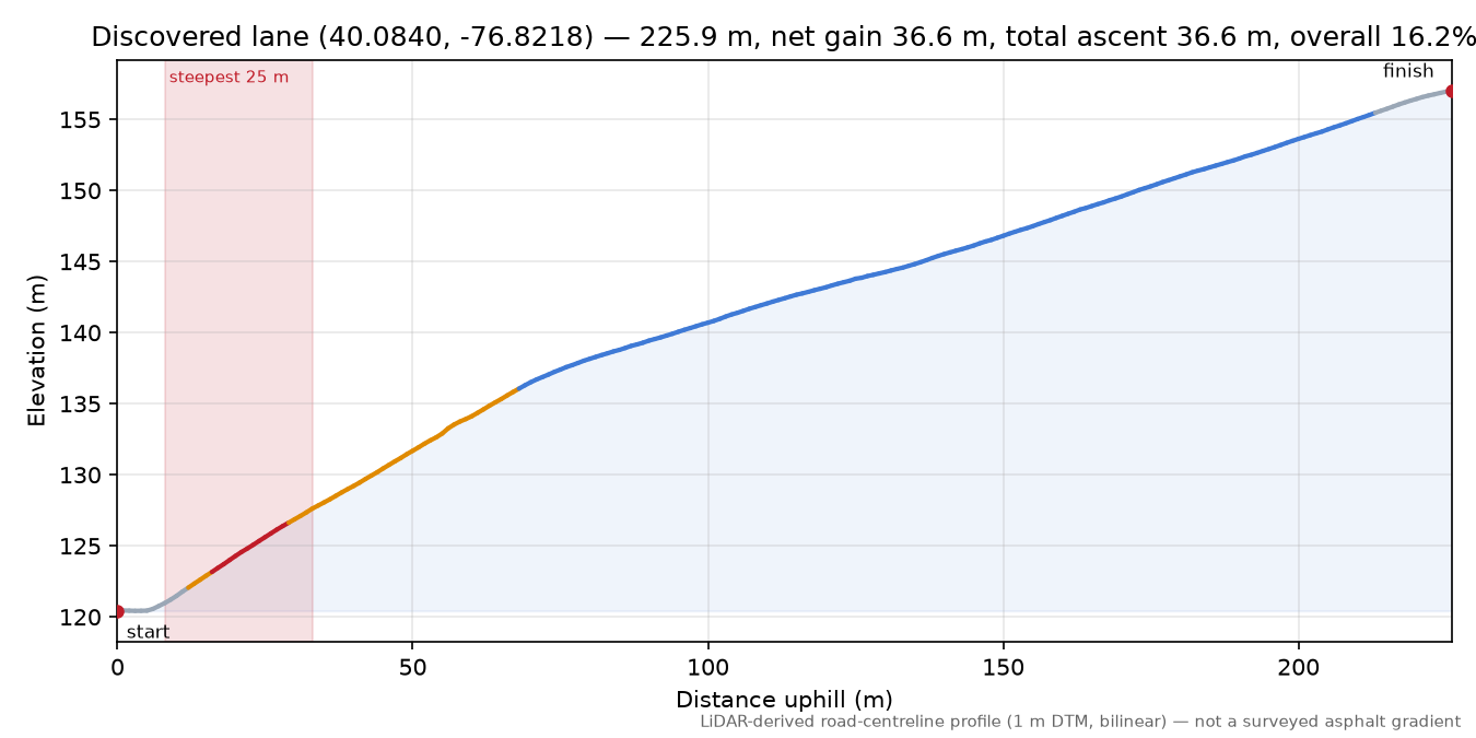 Discovered lane (40.0840, -76.8218) elevation profile