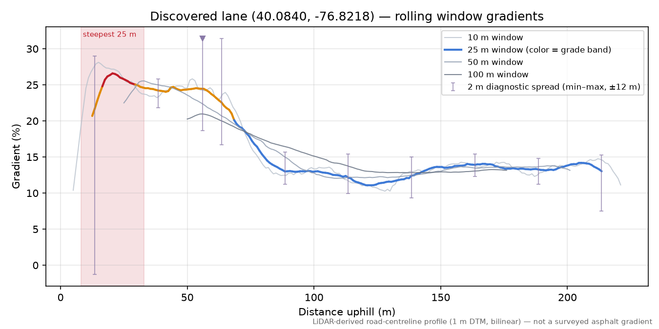Discovered lane (40.0840, -76.8218) rolling gradient profile