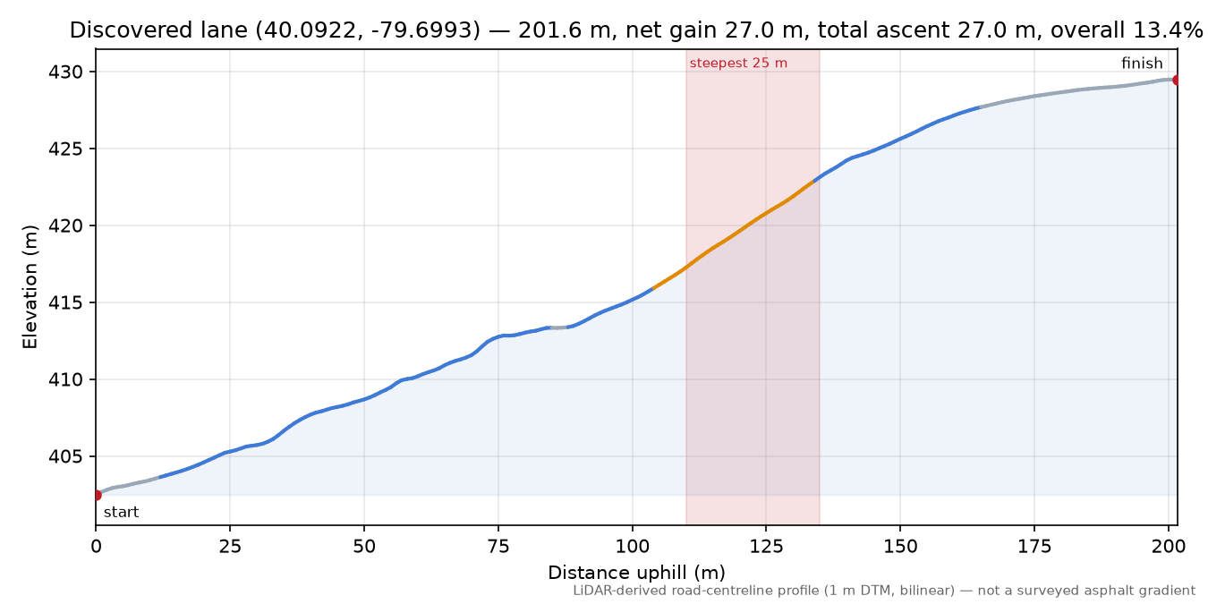 Discovered lane (40.0922, -79.6993) elevation profile