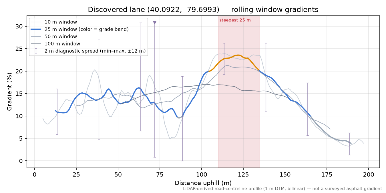 Discovered lane (40.0922, -79.6993) rolling gradient profile