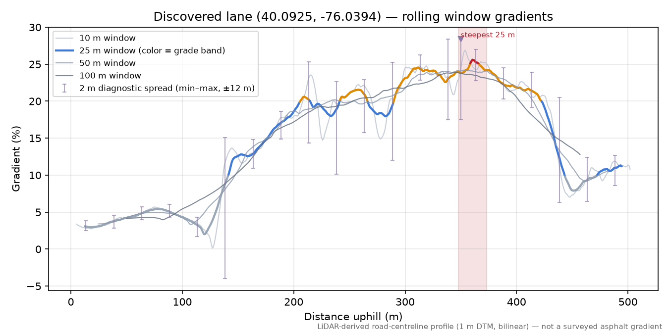 Discovered lane (40.0925, -76.0394) rolling gradient profile