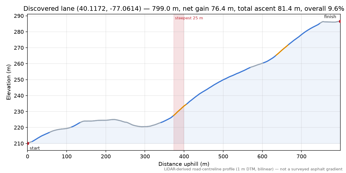 Discovered lane (40.1172, -77.0614) elevation profile