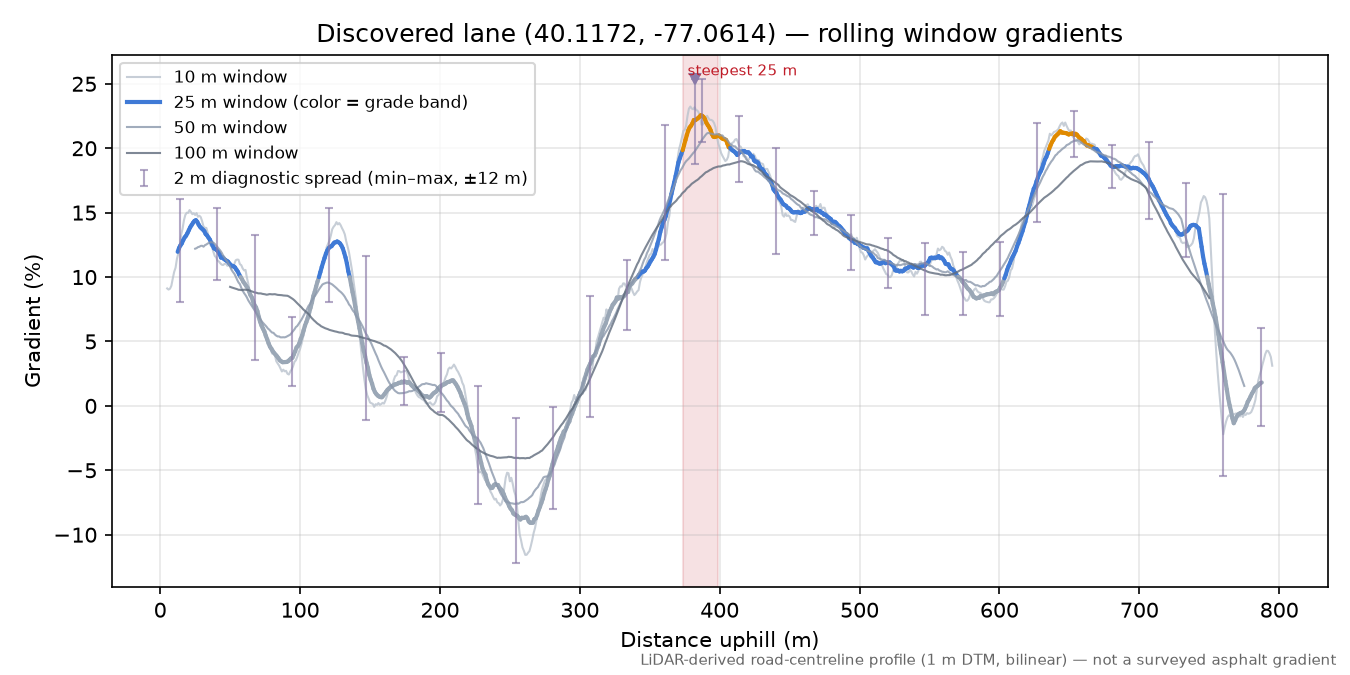 Discovered lane (40.1172, -77.0614) rolling gradient profile