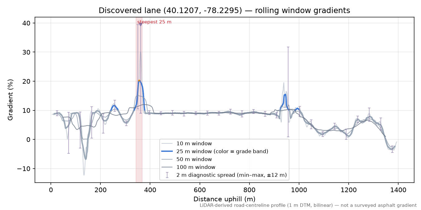 Discovered lane (40.1207, -78.2295) rolling gradient profile