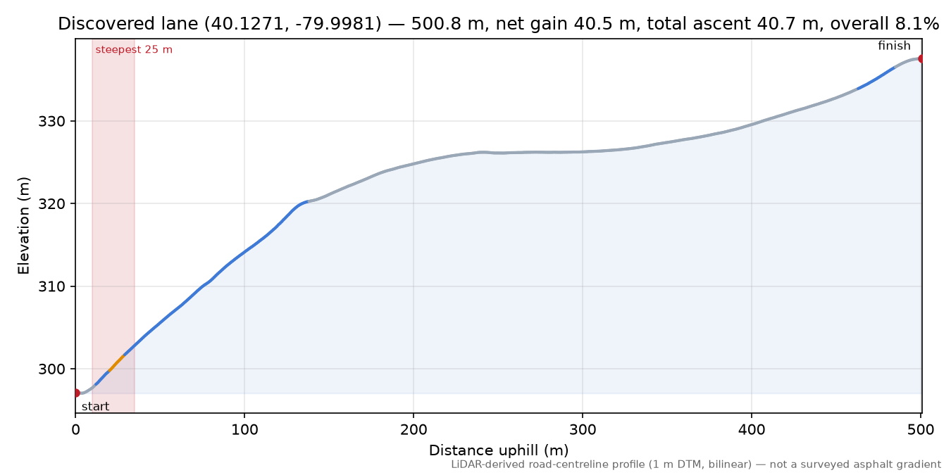 Discovered lane (40.1271, -79.9981) elevation profile