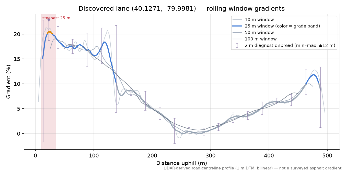 Discovered lane (40.1271, -79.9981) rolling gradient profile