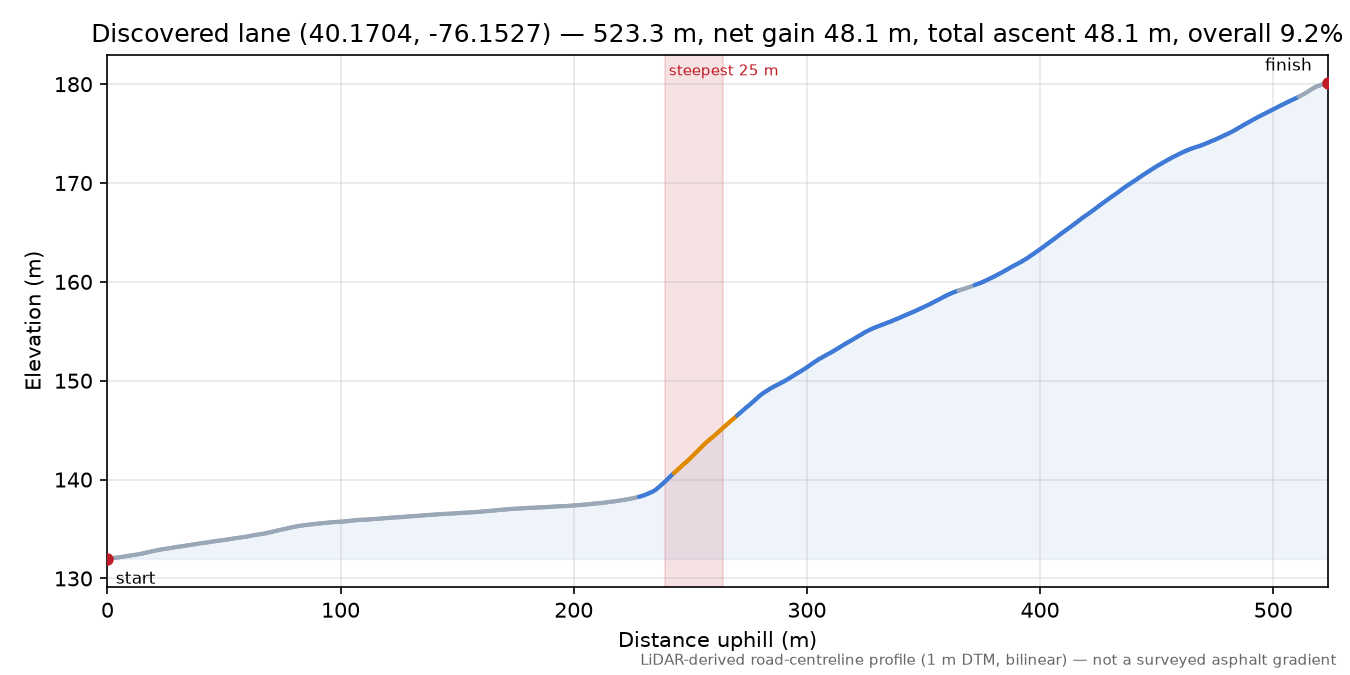 Discovered lane (40.1704, -76.1527) elevation profile