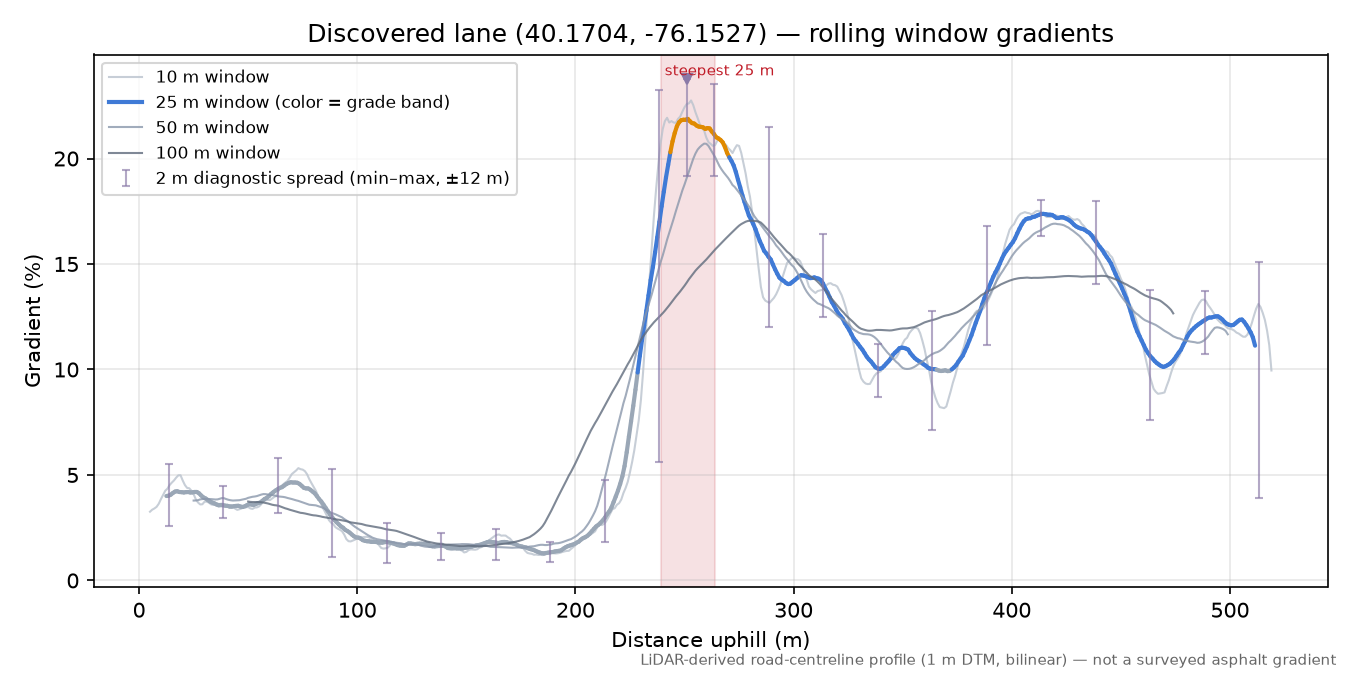 Discovered lane (40.1704, -76.1527) rolling gradient profile