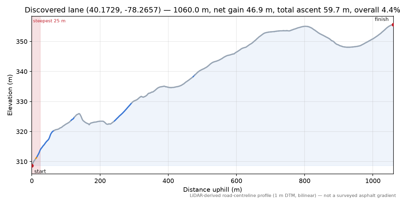 Discovered lane (40.1729, -78.2657) elevation profile
