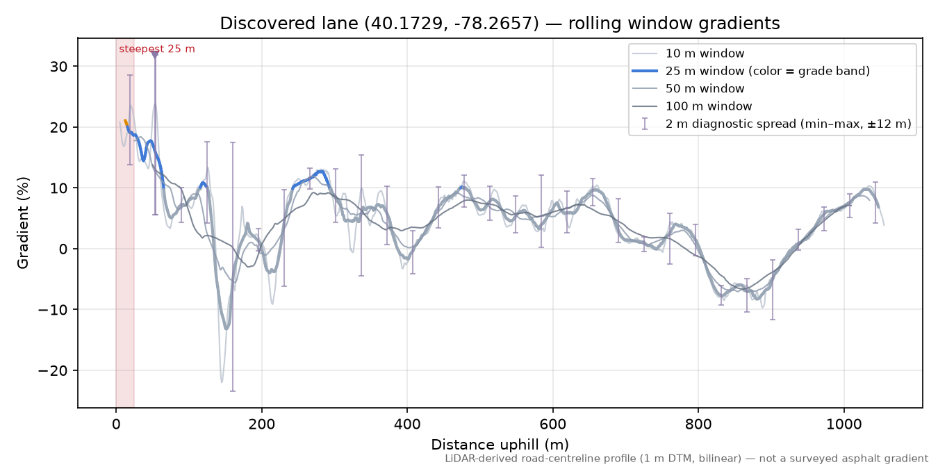 Discovered lane (40.1729, -78.2657) rolling gradient profile
