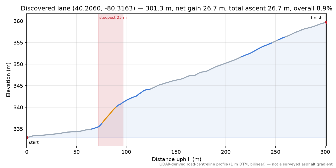 Discovered lane (40.2060, -80.3163) elevation profile