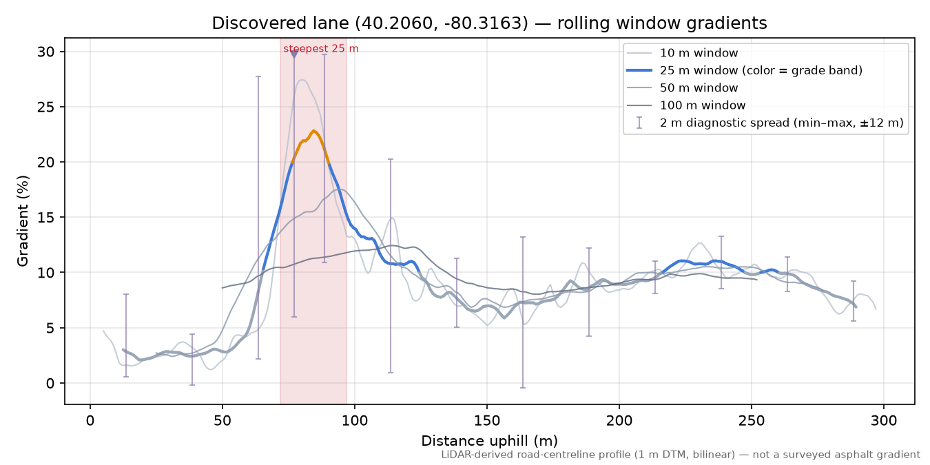 Discovered lane (40.2060, -80.3163) rolling gradient profile