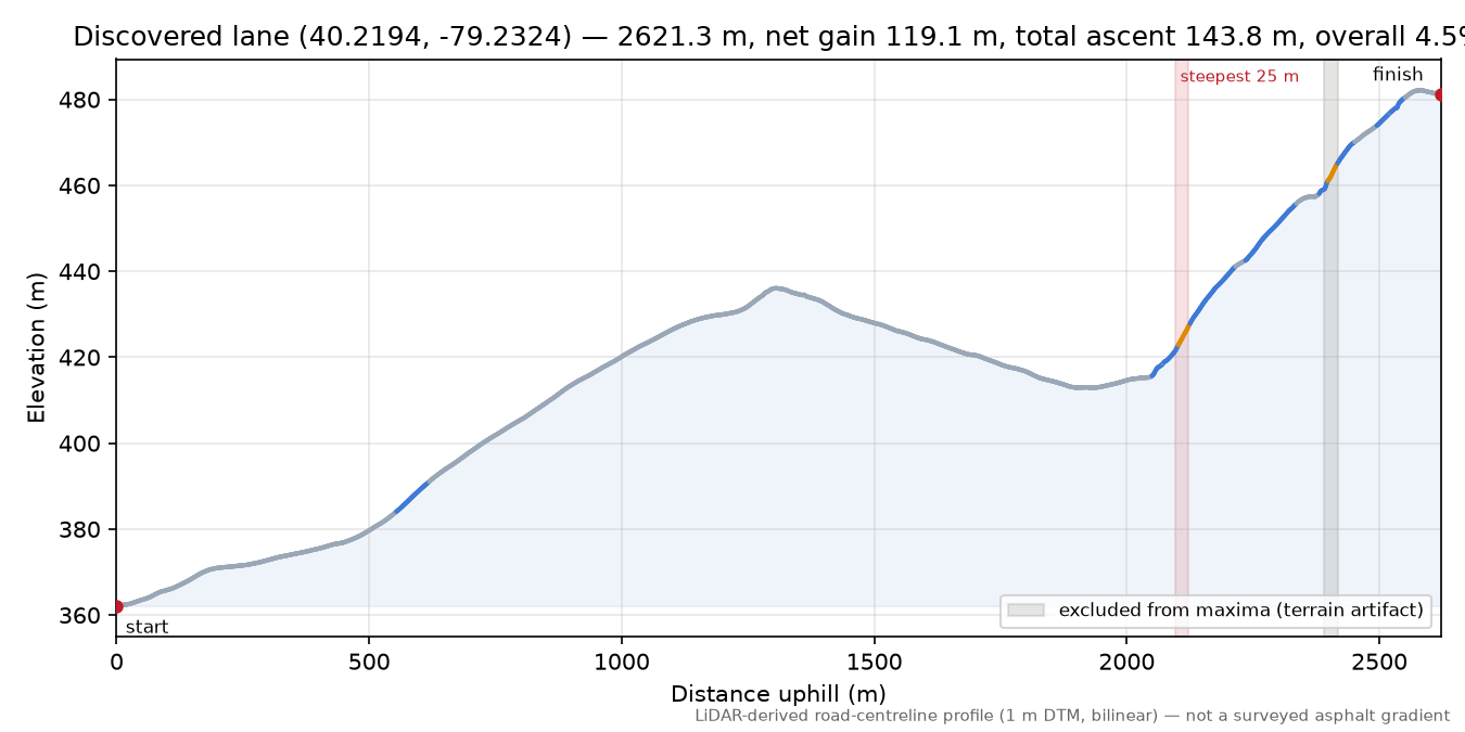 Discovered lane (40.2194, -79.2324) elevation profile