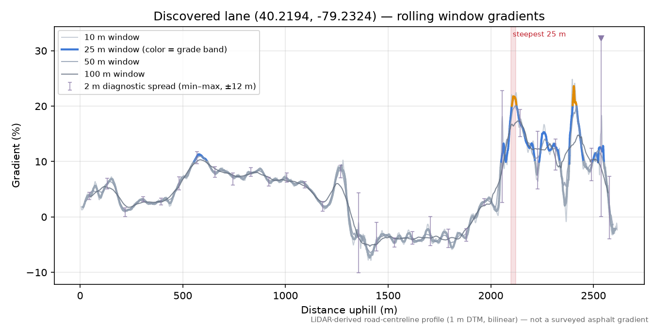 Discovered lane (40.2194, -79.2324) rolling gradient profile