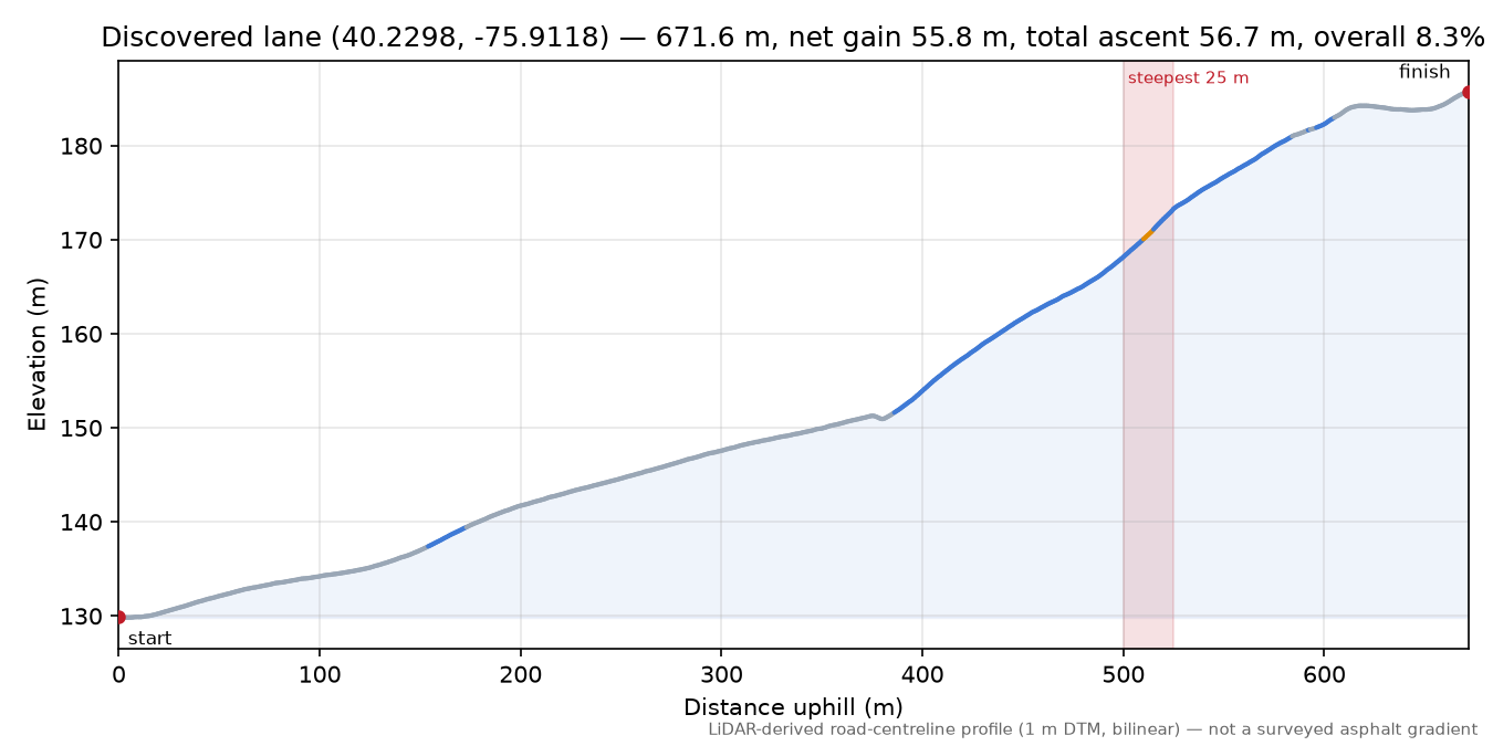 Discovered lane (40.2298, -75.9118) elevation profile