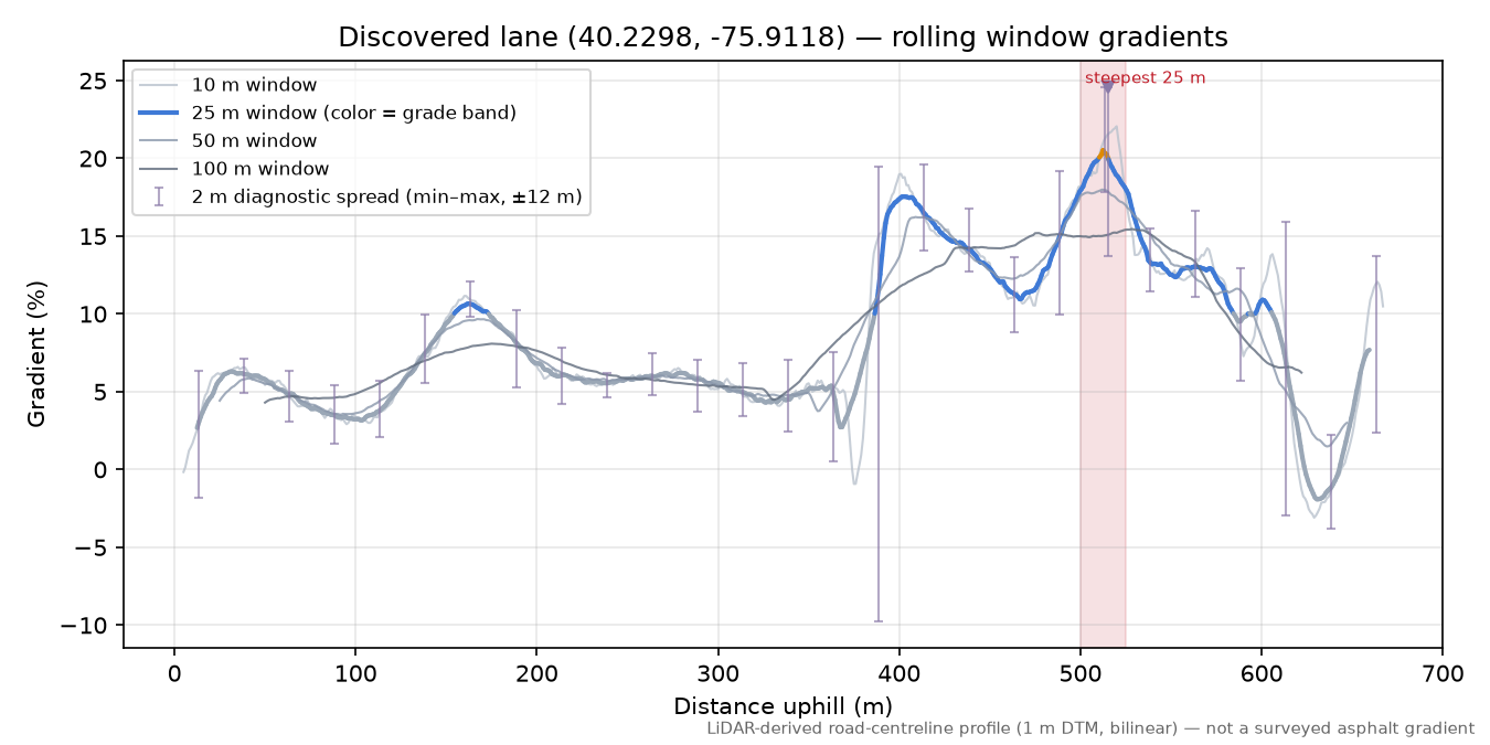 Discovered lane (40.2298, -75.9118) rolling gradient profile